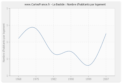 La Bastide : Nombre d'habitants par logement